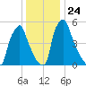 Tacony-Palmyra Bridge tide chart for Friday, December 24, 2021