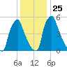 Tacony-Palmyra Bridge tide chart for Saturday, December 25, 2021
