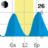 Tacony-Palmyra Bridge tide chart for Sunday, December 26, 2021