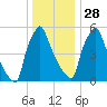 Tacony-Palmyra Bridge tide chart for Tuesday, December 28, 2021