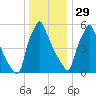 Tacony-Palmyra Bridge tide chart for Wednesday, December 29, 2021