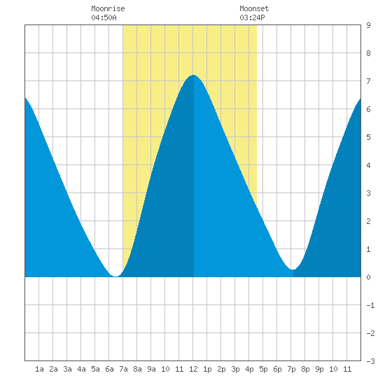 Tacony-Palmyra Bridge tide chart for Thursday, December 2, 2021