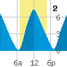 Tacony-Palmyra Bridge tide chart for Thursday, December 2, 2021