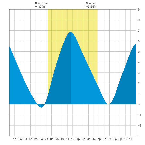 Tacony-Palmyra Bridge tide chart for Friday, December 31, 2021