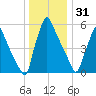 Tacony-Palmyra Bridge tide chart for Friday, December 31, 2021
