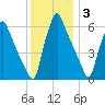 Tacony-Palmyra Bridge tide chart for Friday, December 3, 2021