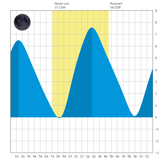 Tacony-Palmyra Bridge tide chart for Saturday, December 4, 2021