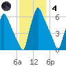 Tacony-Palmyra Bridge tide chart for Saturday, December 4, 2021
