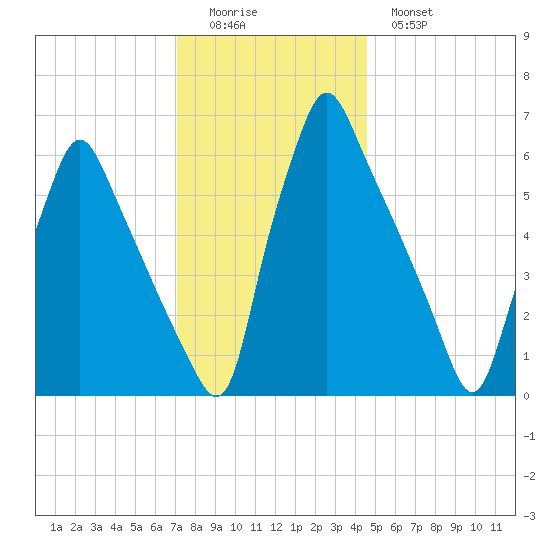 Tacony-Palmyra Bridge tide chart for Sunday, December 5, 2021