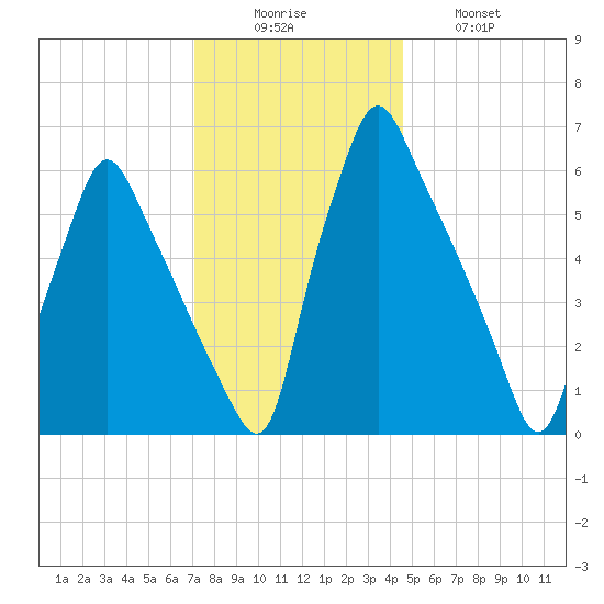 Tacony-Palmyra Bridge tide chart for Monday, December 6, 2021