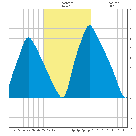 Tacony-Palmyra Bridge tide chart for Tuesday, December 7, 2021