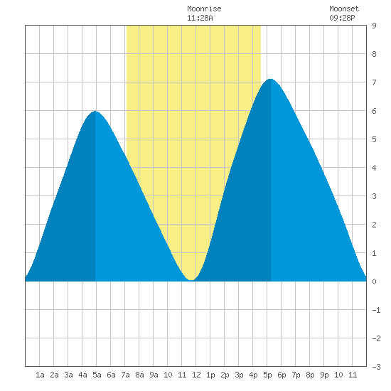 Tacony-Palmyra Bridge tide chart for Wednesday, December 8, 2021