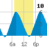 Tacony-Palmyra Bridge tide chart for Monday, January 10, 2022