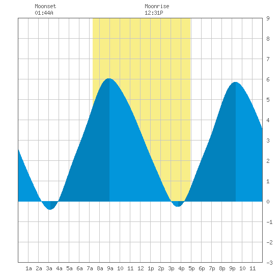 Tacony-Palmyra Bridge tide chart for Tuesday, January 11, 2022