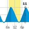 Tacony-Palmyra Bridge tide chart for Tuesday, January 11, 2022