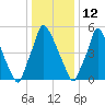 Tacony-Palmyra Bridge tide chart for Wednesday, January 12, 2022