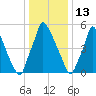 Tacony-Palmyra Bridge tide chart for Thursday, January 13, 2022