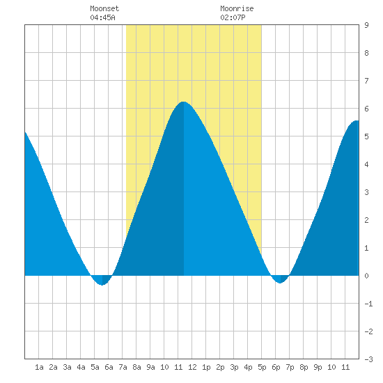 Tacony-Palmyra Bridge tide chart for Friday, January 14, 2022