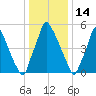 Tacony-Palmyra Bridge tide chart for Friday, January 14, 2022