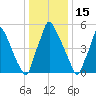 Tacony-Palmyra Bridge tide chart for Saturday, January 15, 2022