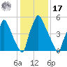 Tacony-Palmyra Bridge tide chart for Monday, January 17, 2022