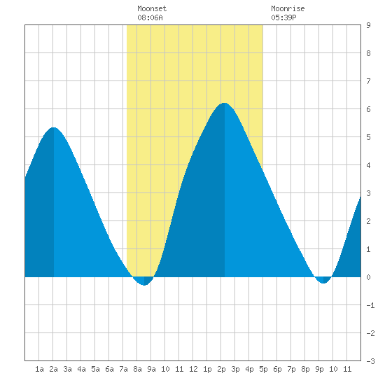 Tacony-Palmyra Bridge tide chart for Tuesday, January 18, 2022