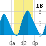 Tacony-Palmyra Bridge tide chart for Tuesday, January 18, 2022