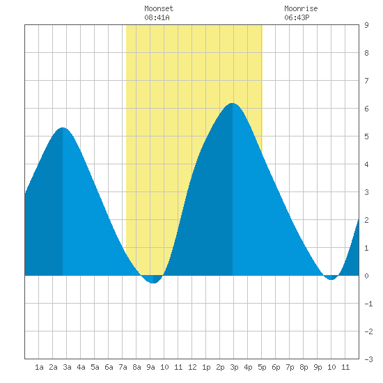 Tacony-Palmyra Bridge tide chart for Wednesday, January 19, 2022