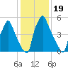 Tacony-Palmyra Bridge tide chart for Wednesday, January 19, 2022