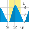 Tacony-Palmyra Bridge tide chart for Saturday, January 1, 2022