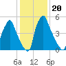 Tacony-Palmyra Bridge tide chart for Thursday, January 20, 2022