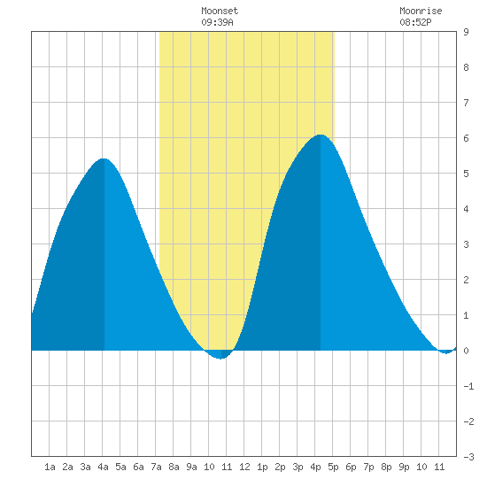 Tacony-Palmyra Bridge tide chart for Friday, January 21, 2022