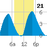 Tacony-Palmyra Bridge tide chart for Friday, January 21, 2022