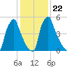 Tacony-Palmyra Bridge tide chart for Saturday, January 22, 2022