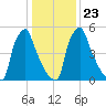 Tacony-Palmyra Bridge tide chart for Sunday, January 23, 2022