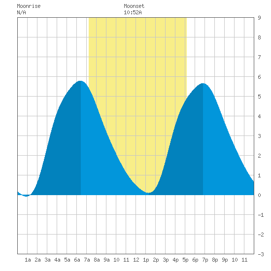 Tacony-Palmyra Bridge tide chart for Monday, January 24, 2022