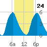 Tacony-Palmyra Bridge tide chart for Monday, January 24, 2022