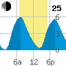 Tacony-Palmyra Bridge tide chart for Tuesday, January 25, 2022