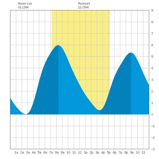 Tacony-Palmyra Bridge tide chart for Wednesday, January 26, 2022