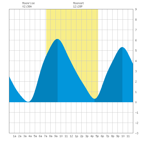 Tacony-Palmyra Bridge tide chart for Thursday, January 27, 2022