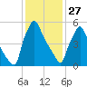 Tacony-Palmyra Bridge tide chart for Thursday, January 27, 2022