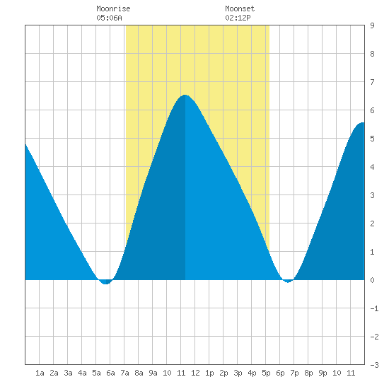 Tacony-Palmyra Bridge tide chart for Saturday, January 29, 2022
