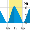 Tacony-Palmyra Bridge tide chart for Saturday, January 29, 2022