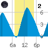 Tacony-Palmyra Bridge tide chart for Sunday, January 2, 2022