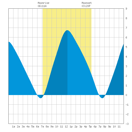 Tacony-Palmyra Bridge tide chart for Sunday, January 30, 2022