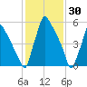 Tacony-Palmyra Bridge tide chart for Sunday, January 30, 2022
