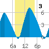 Tacony-Palmyra Bridge tide chart for Monday, January 3, 2022