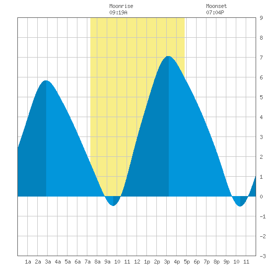 Tacony-Palmyra Bridge tide chart for Tuesday, January 4, 2022