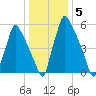 Tacony-Palmyra Bridge tide chart for Wednesday, January 5, 2022
