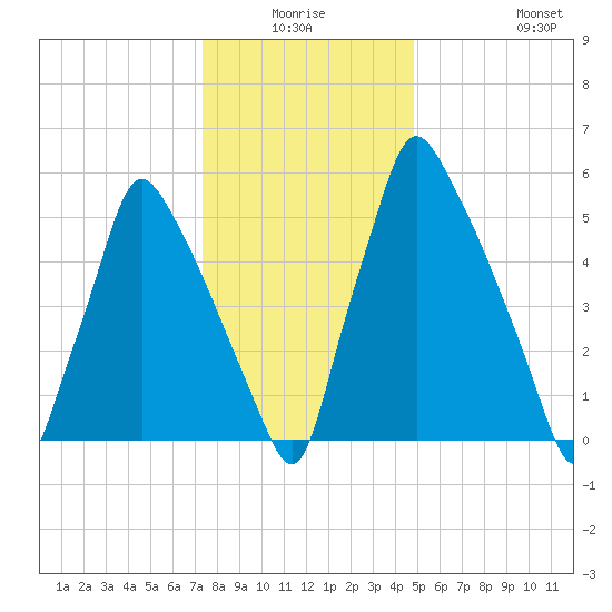 Tacony-Palmyra Bridge tide chart for Thursday, January 6, 2022